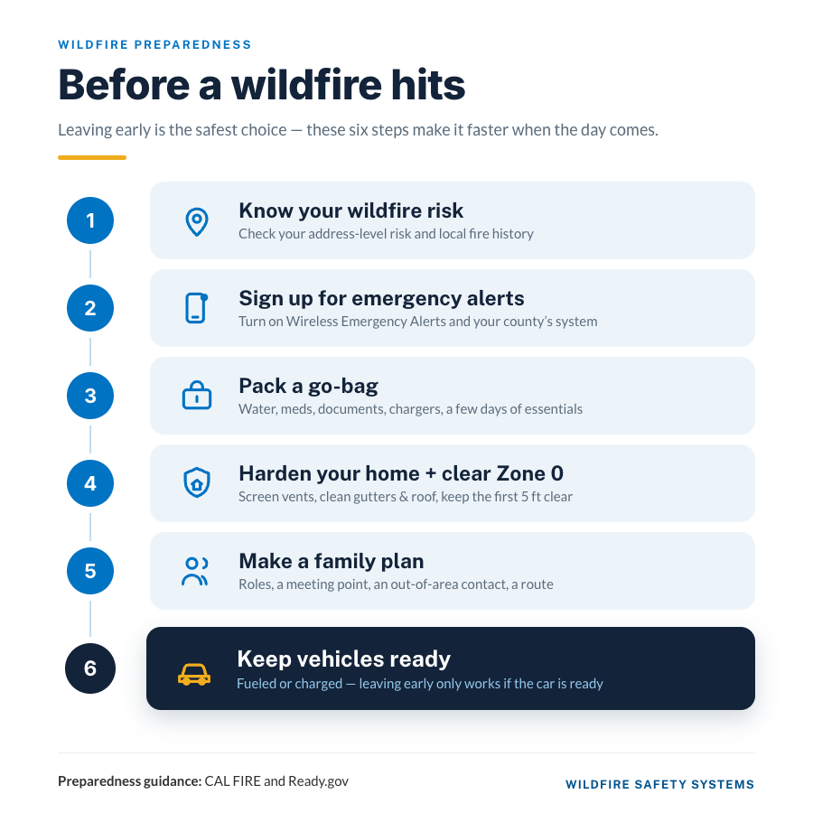 Infographic showing six wildfire preparedness steps: know your risk, sign up for alerts, pack a go-bag, harden your home and clear Zone 0, make a family plan, and keep vehicles ready.
