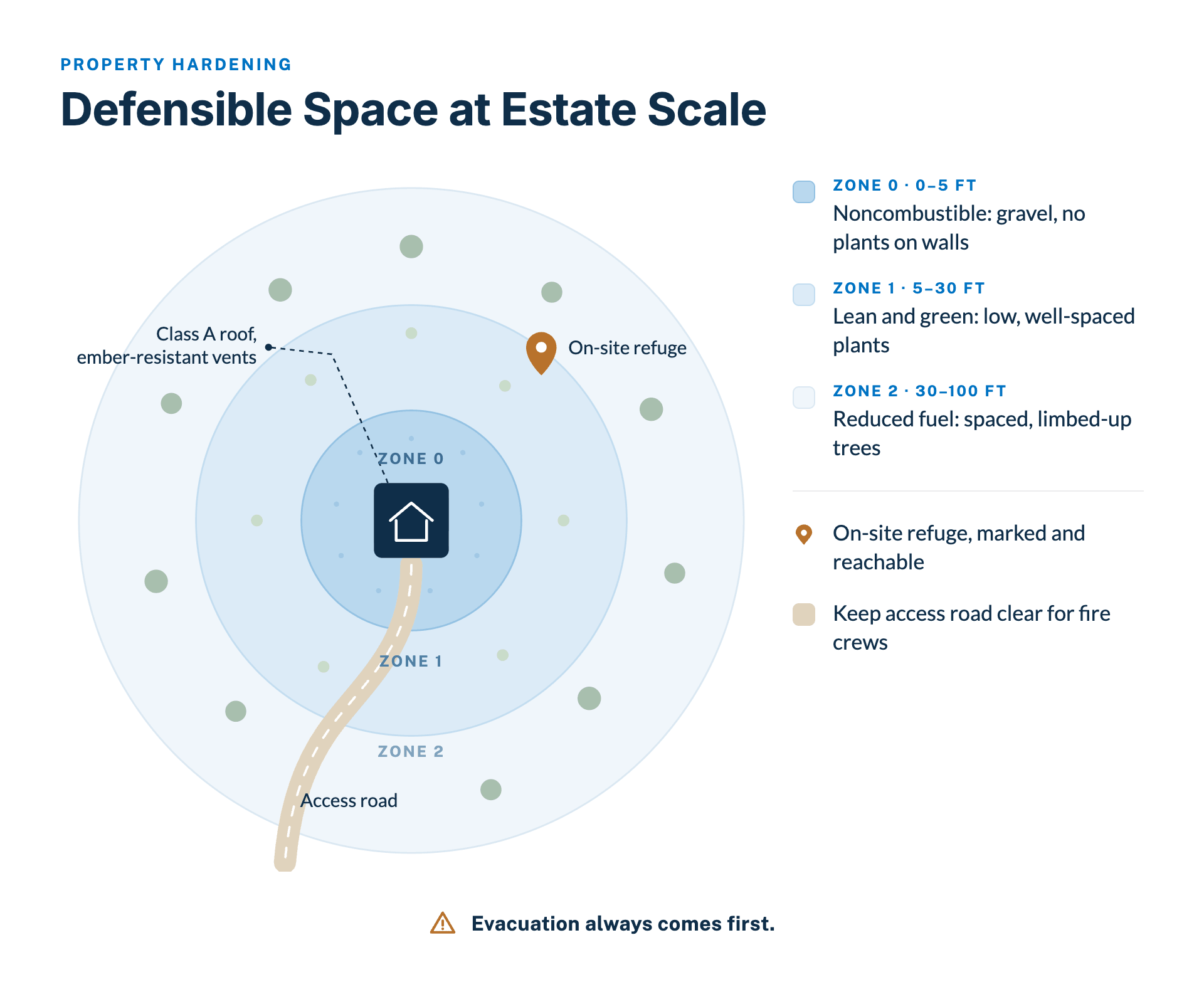 An aerial plan of an estate showing wildfire defensible-space zones: zone 0 within 5 feet kept noncombustible, zone 1 to 30 feet lean and green, zone 2 to 100 feet reduced fuel, with the hardened house and a marked on-site refuge.