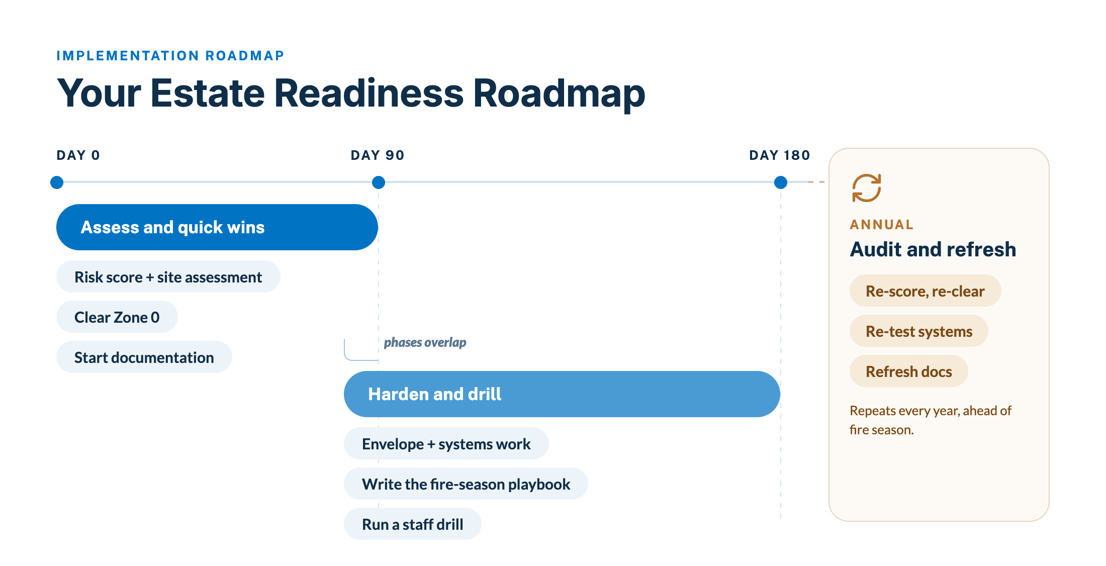 A horizontal readiness timeline for an estate: days 0 to 90 assess and quick wins, days 90 to 180 harden and drill, then a recurring annual audit, with the key tasks under each phase.